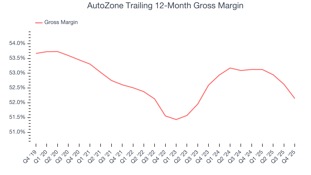 AutoZone Trailing 12-Month Gross Margin