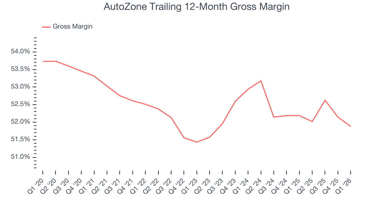 AutoZone Trailing 12-Month Gross Margin