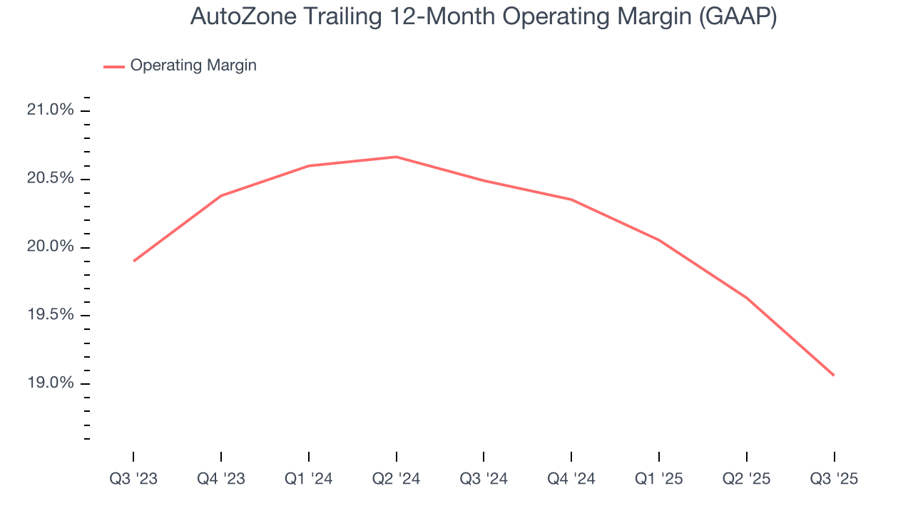 AutoZone Trailing 12-Month Operating Margin (GAAP)