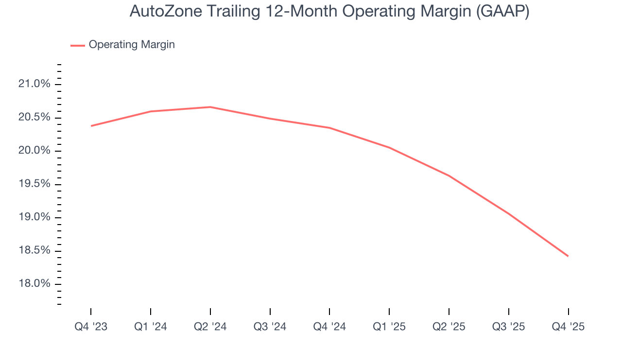 AutoZone Trailing 12-Month Operating Margin (GAAP)