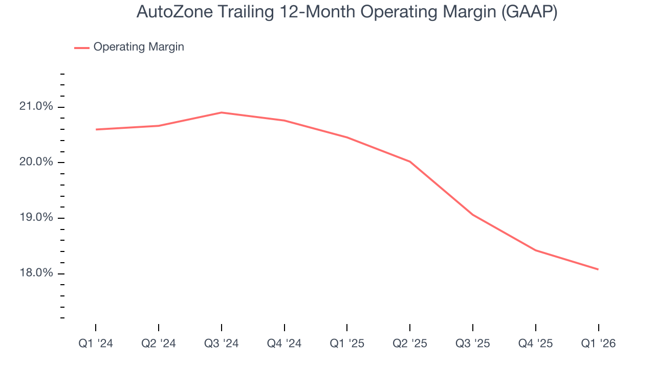 AutoZone Trailing 12-Month Operating Margin (GAAP)