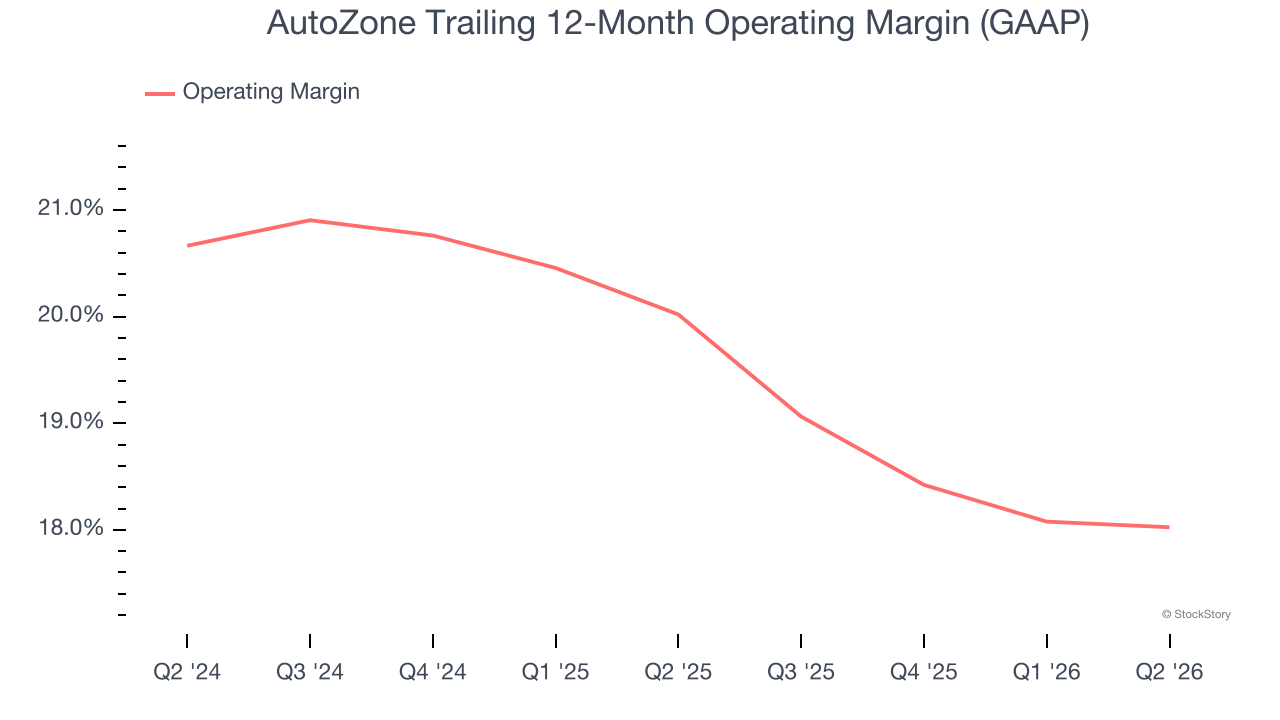AutoZone Trailing 12-Month Operating Margin (GAAP)