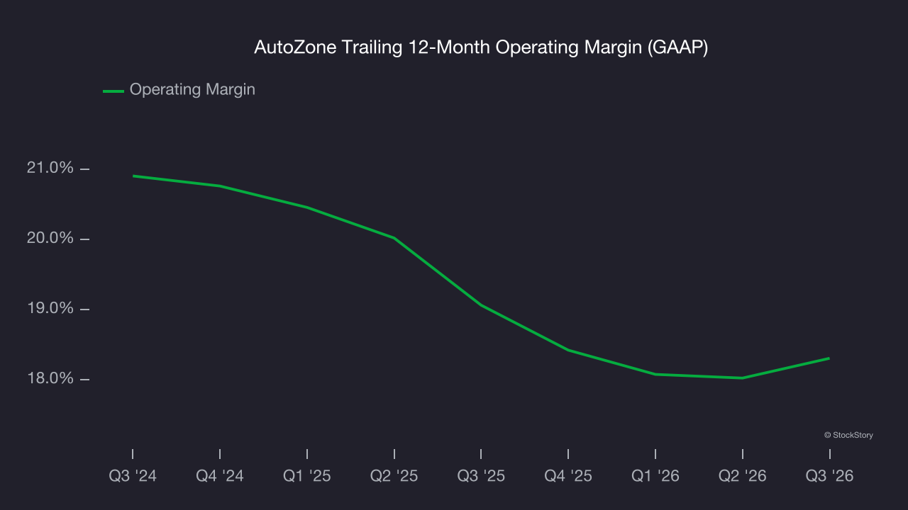 AutoZone Trailing 12-Month Operating Margin (GAAP)