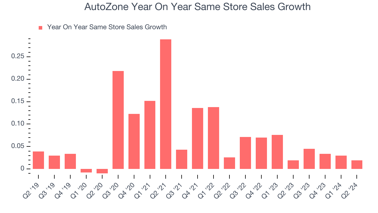 AutoZone Year On Year Same Store Sales Growth