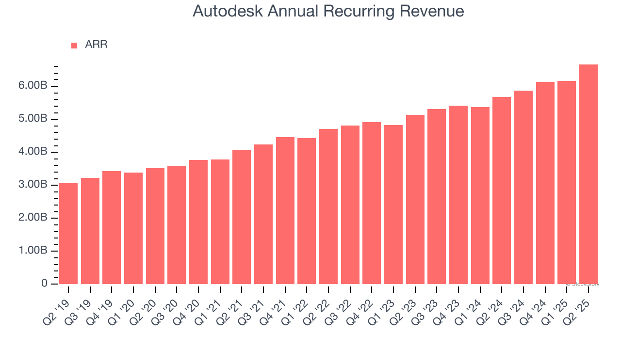 Autodesk Annual Recurring Revenue