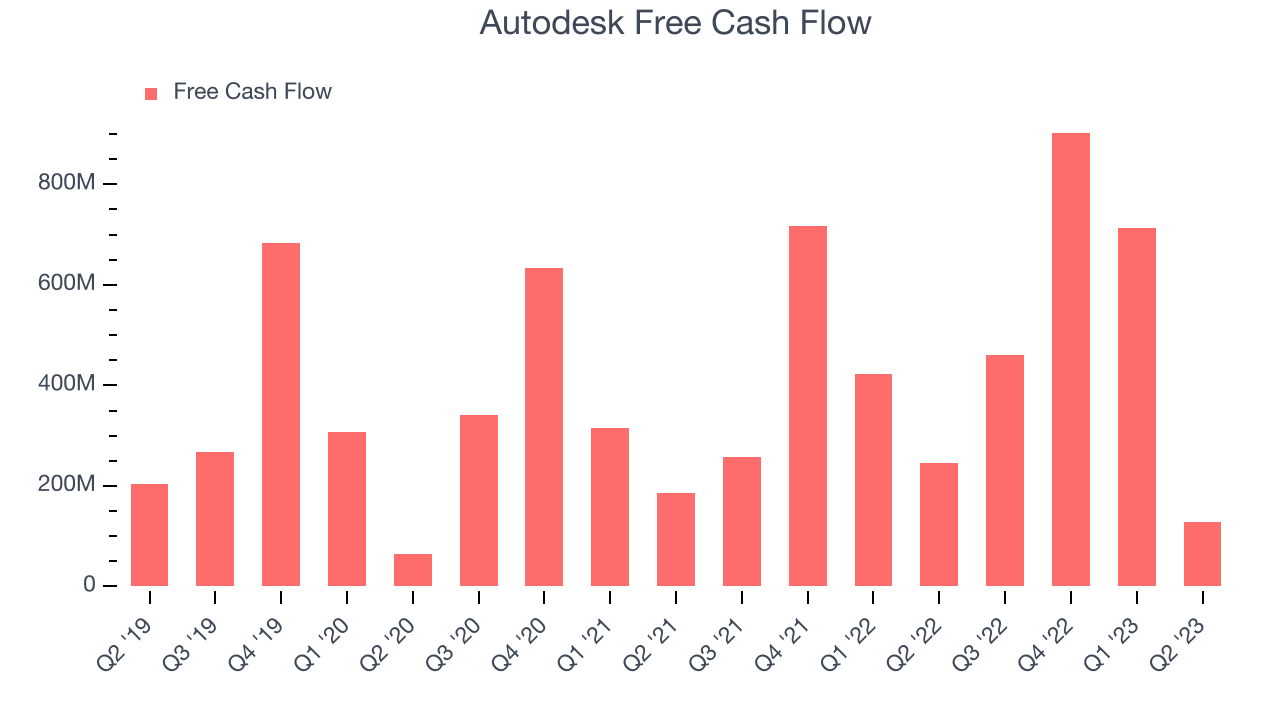 Autodesk Free Cash Flow