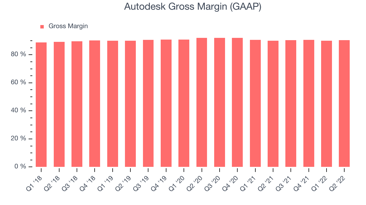 Autodesk Gross Margin (GAAP)