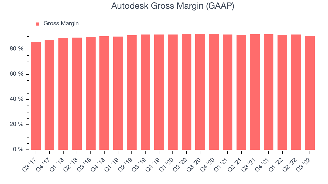 Autodesk Gross Margin (GAAP)