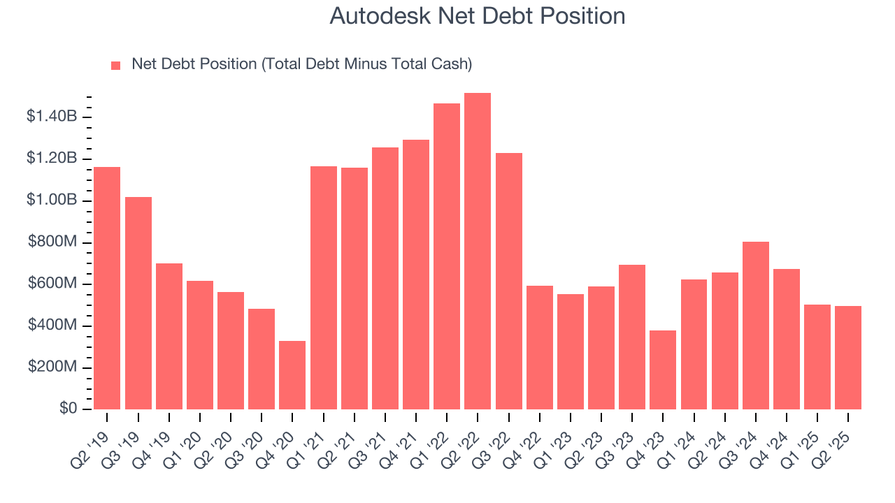 Autodesk Net Debt Position