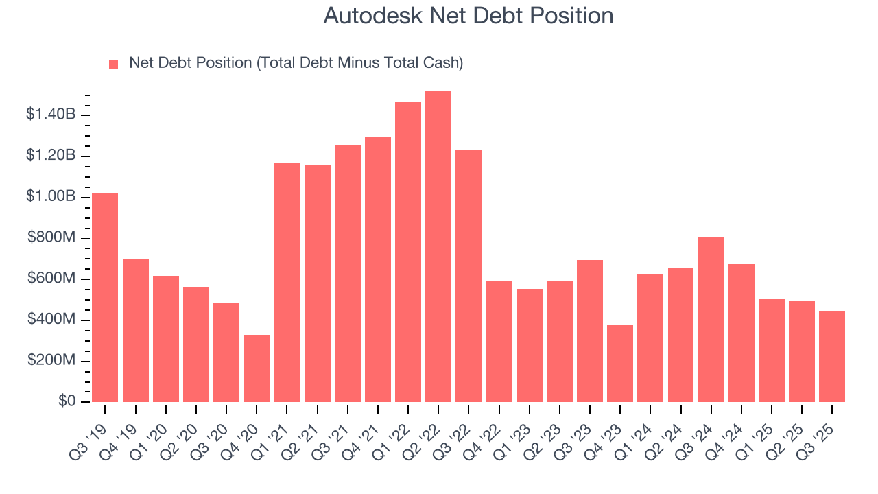 Autodesk Net Debt Position