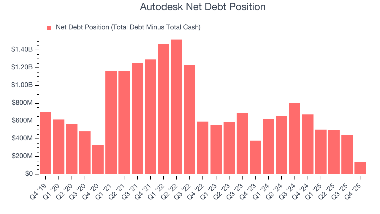 Autodesk Net Debt Position
