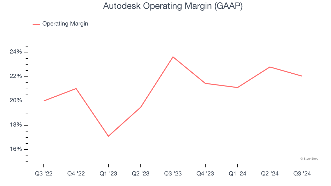 Autodesk Operating Margin (GAAP)