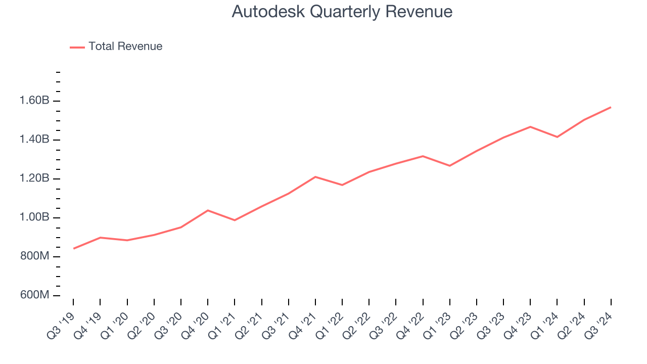 Autodesk Quarterly Revenue