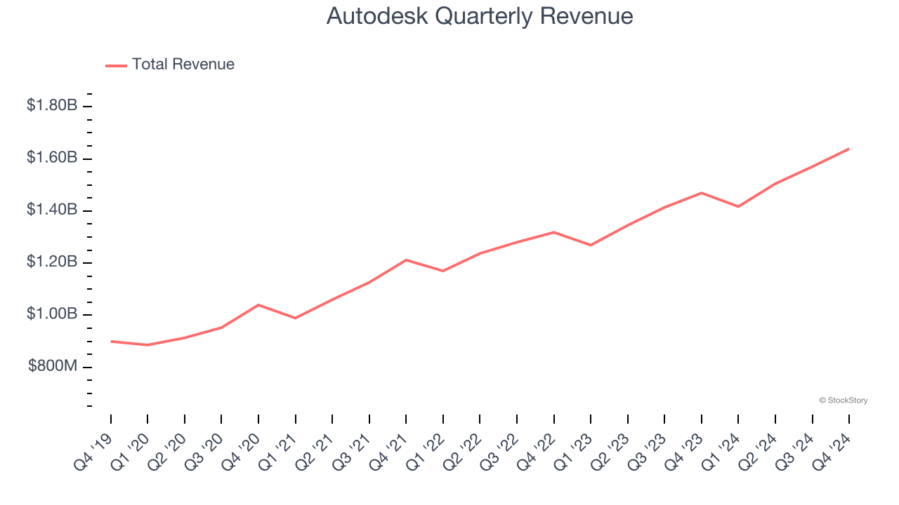 Autodesk Quarterly Revenue