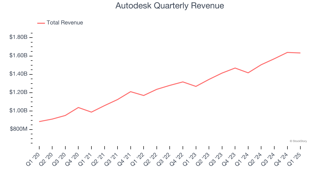Autodesk Quarterly Revenue