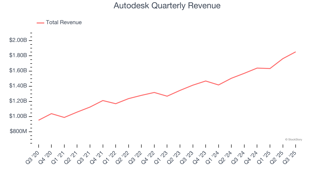 Autodesk Quarterly Revenue