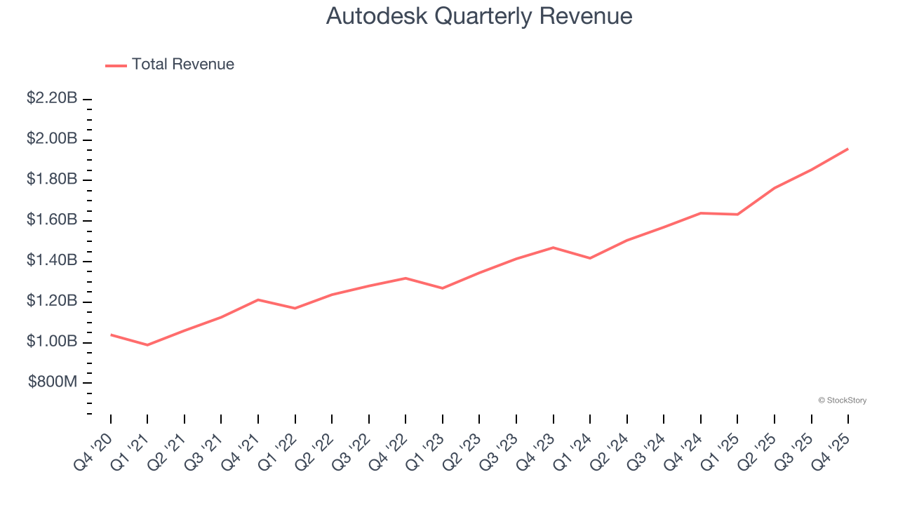 Autodesk Quarterly Revenue