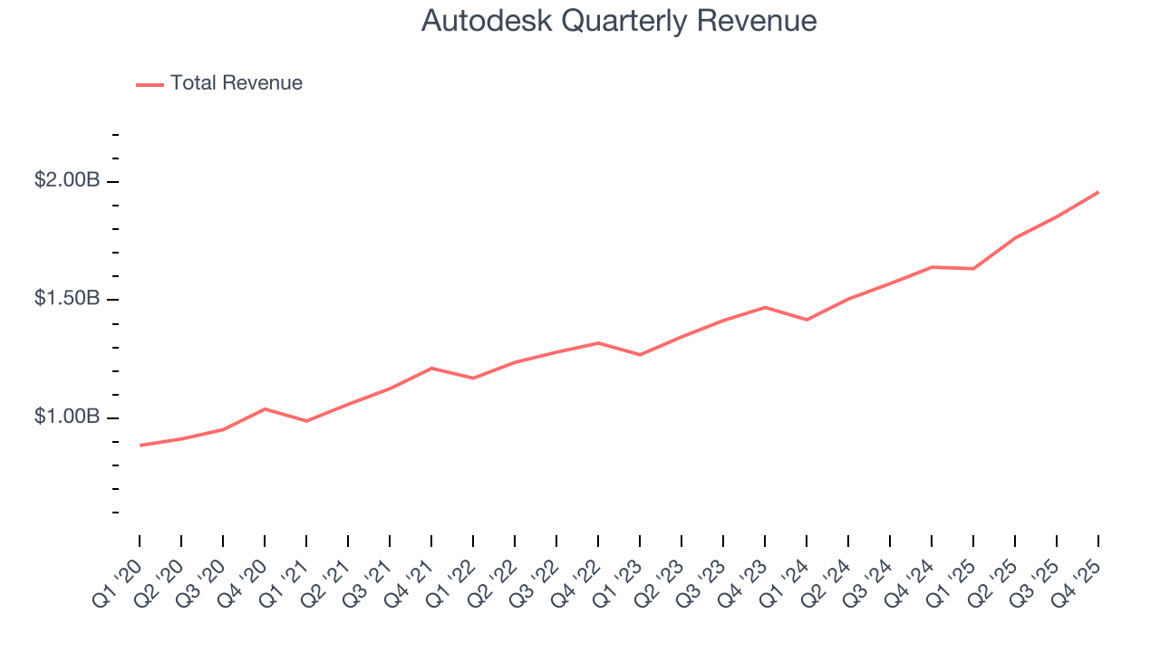 Autodesk Quarterly Revenue