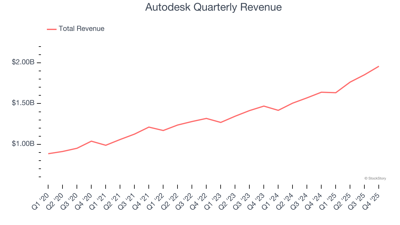 Autodesk Quarterly Revenue