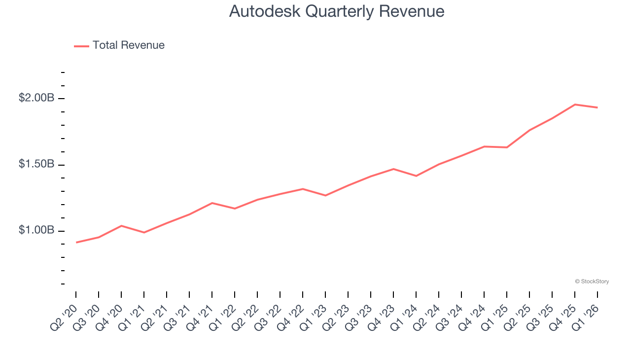 Autodesk Quarterly Revenue