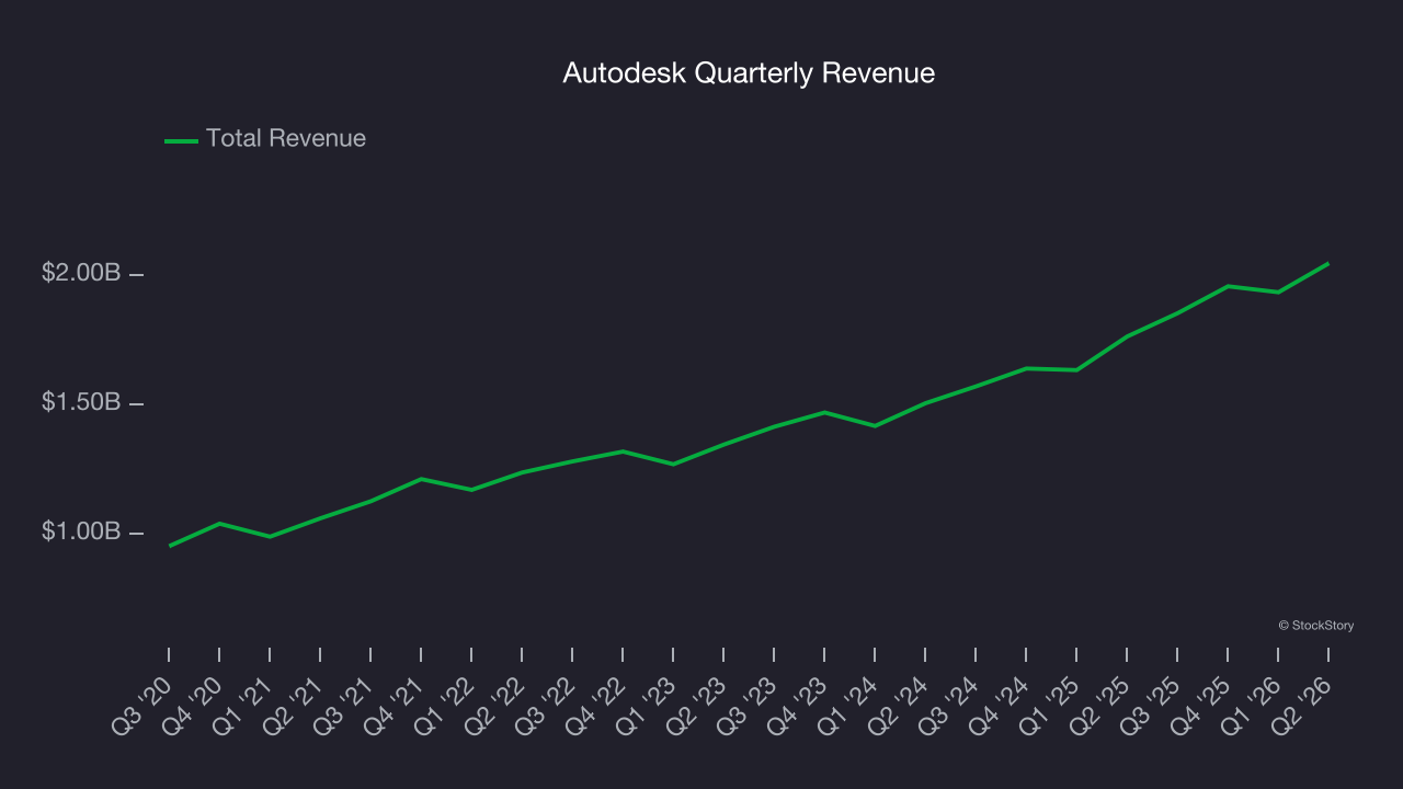 Autodesk Quarterly Revenue