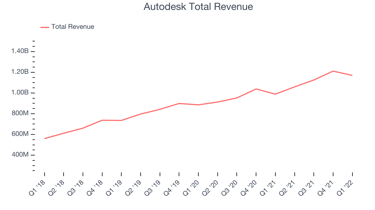 Autodesk Total Revenue