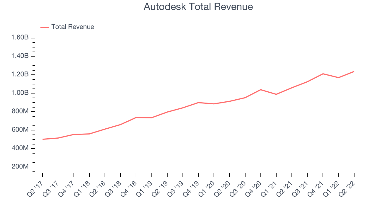 Autodesk Total Revenue