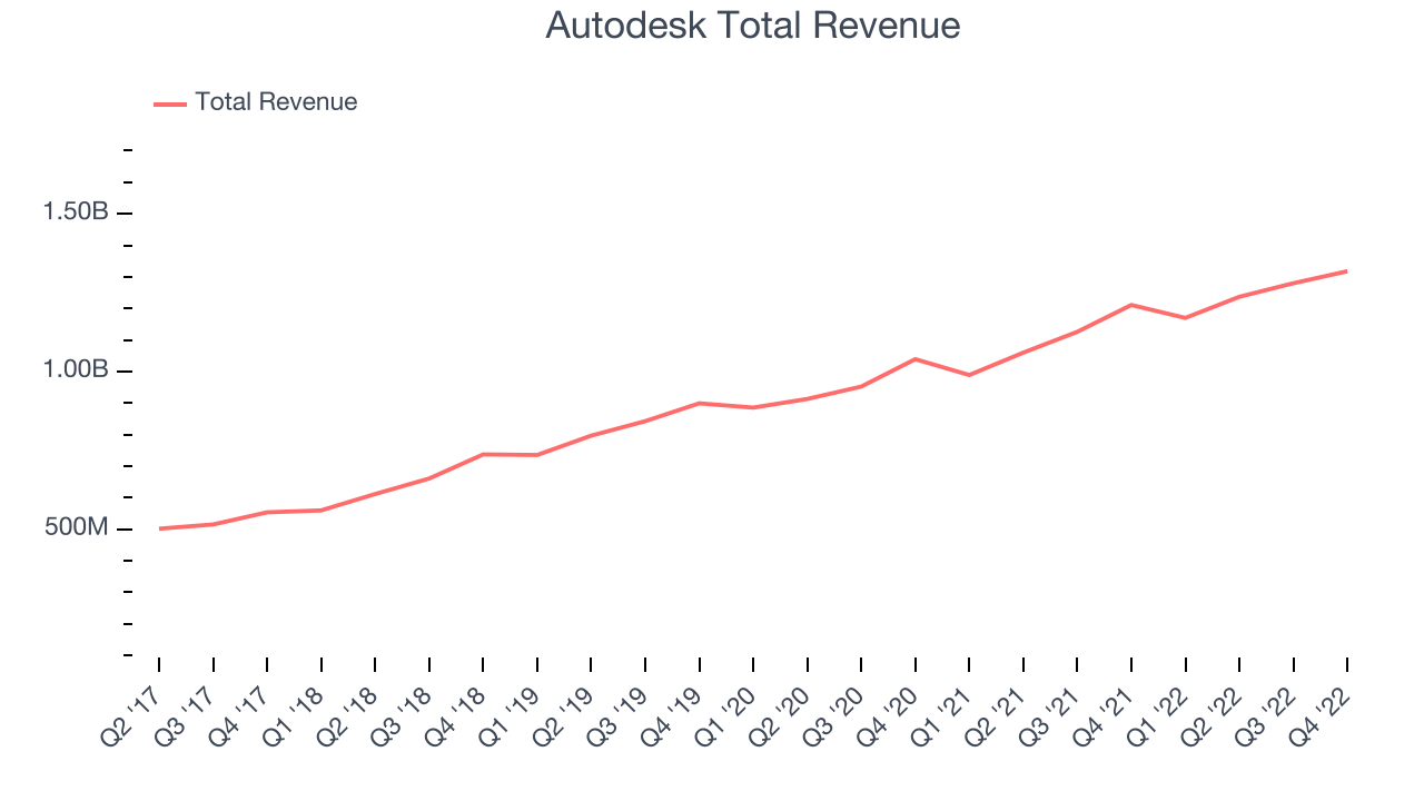 Autodesk Total Revenue