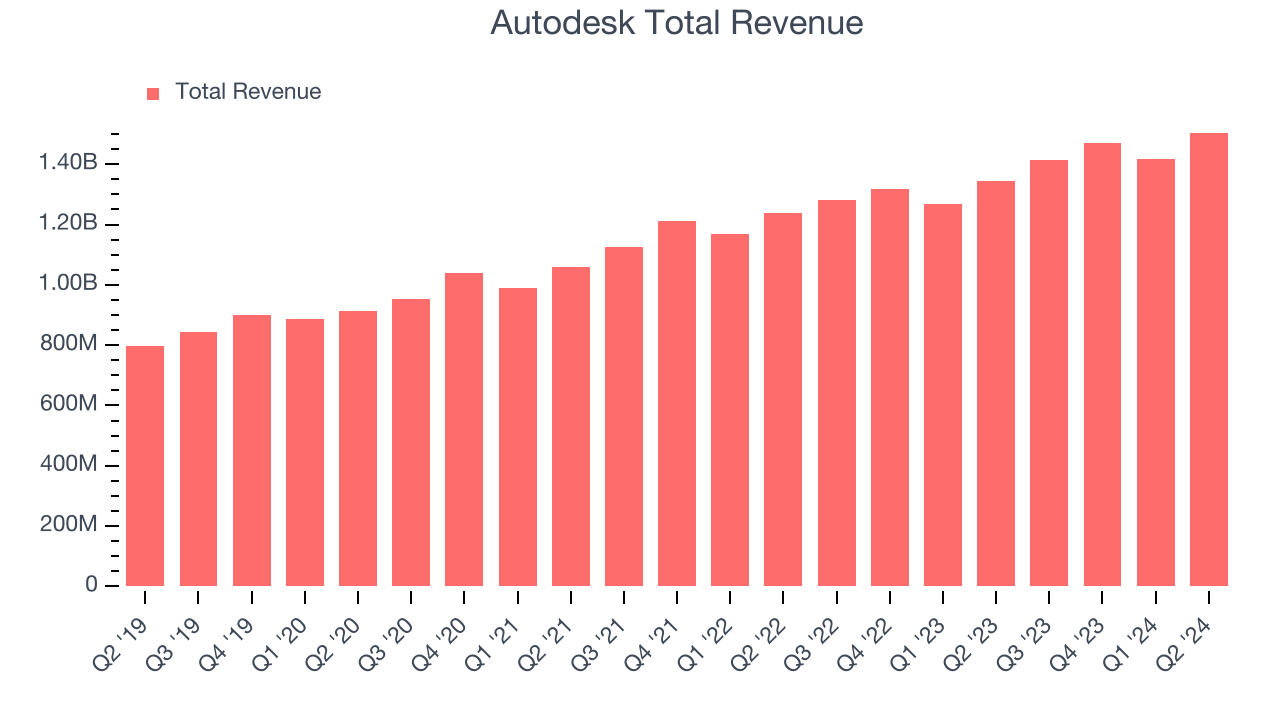 Autodesk Total Revenue