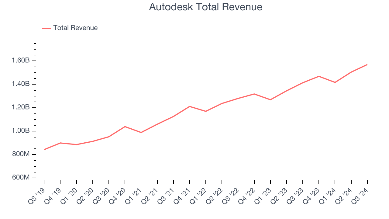 Autodesk Total Revenue