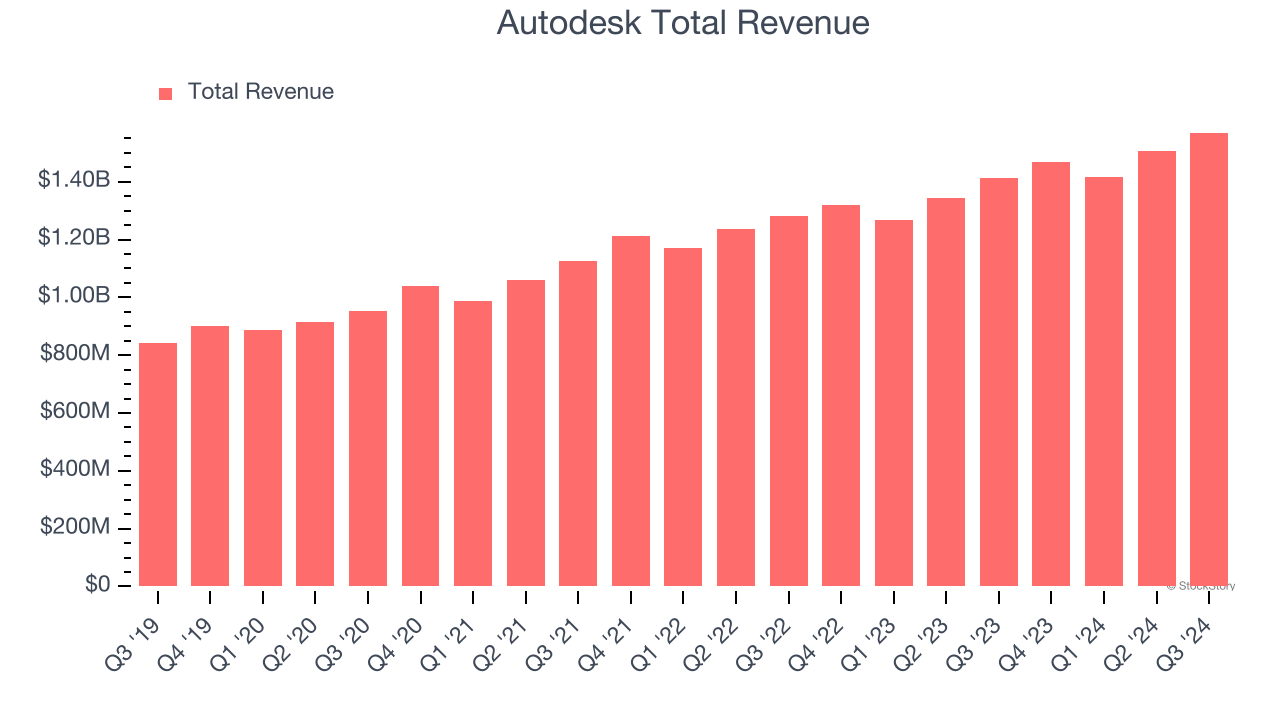 Autodesk Total Revenue