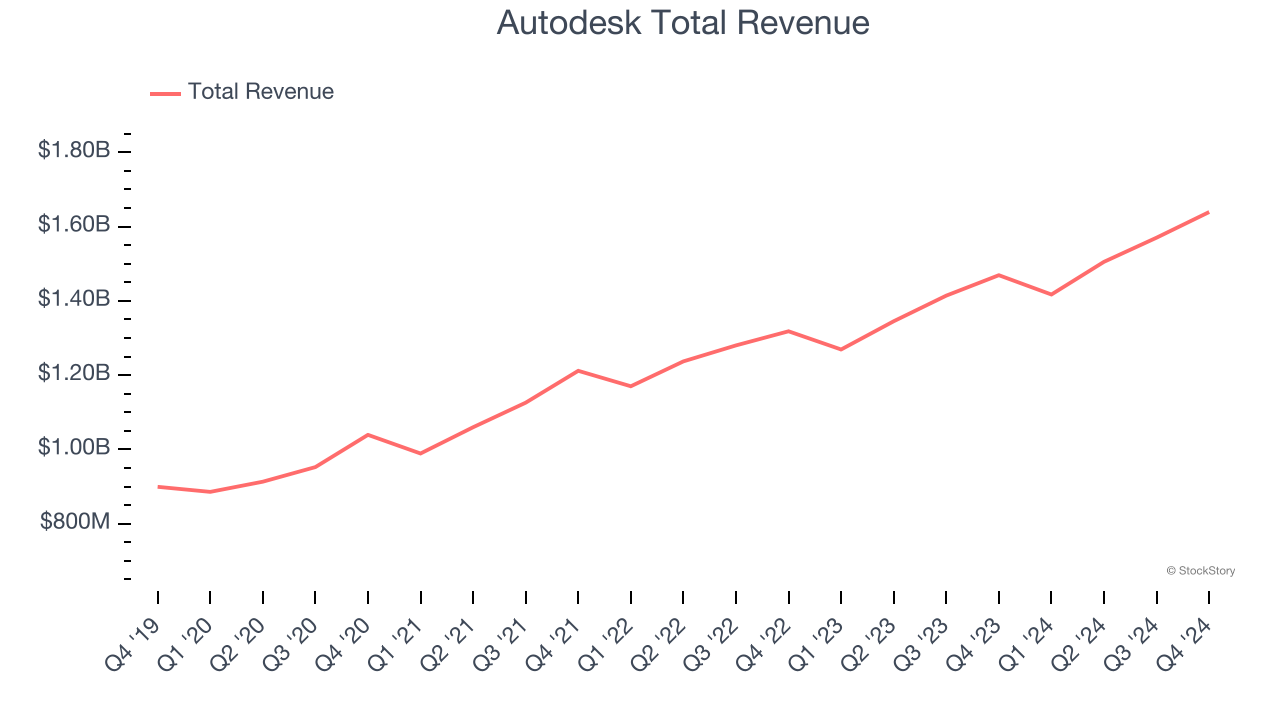 Autodesk Total Revenue