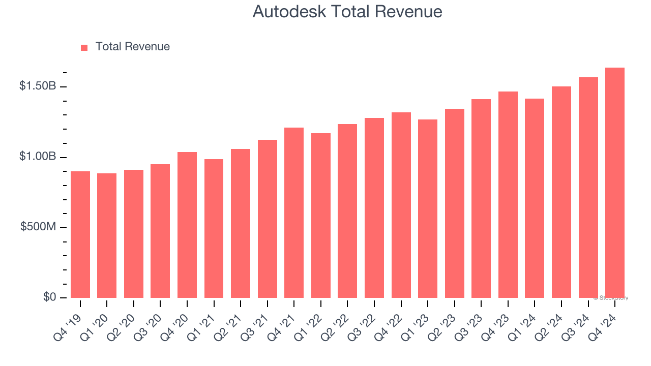 Autodesk Total Revenue