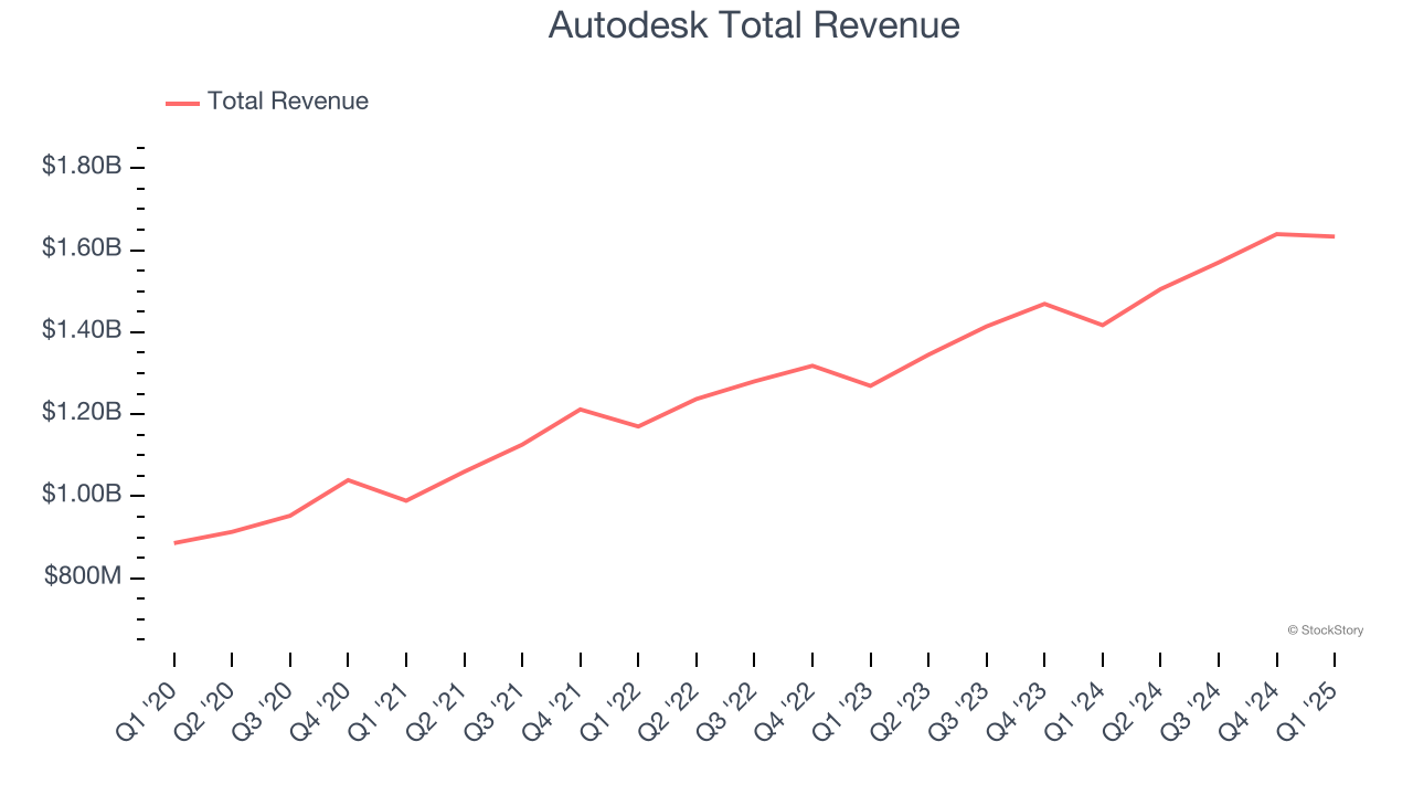 Autodesk Total Revenue