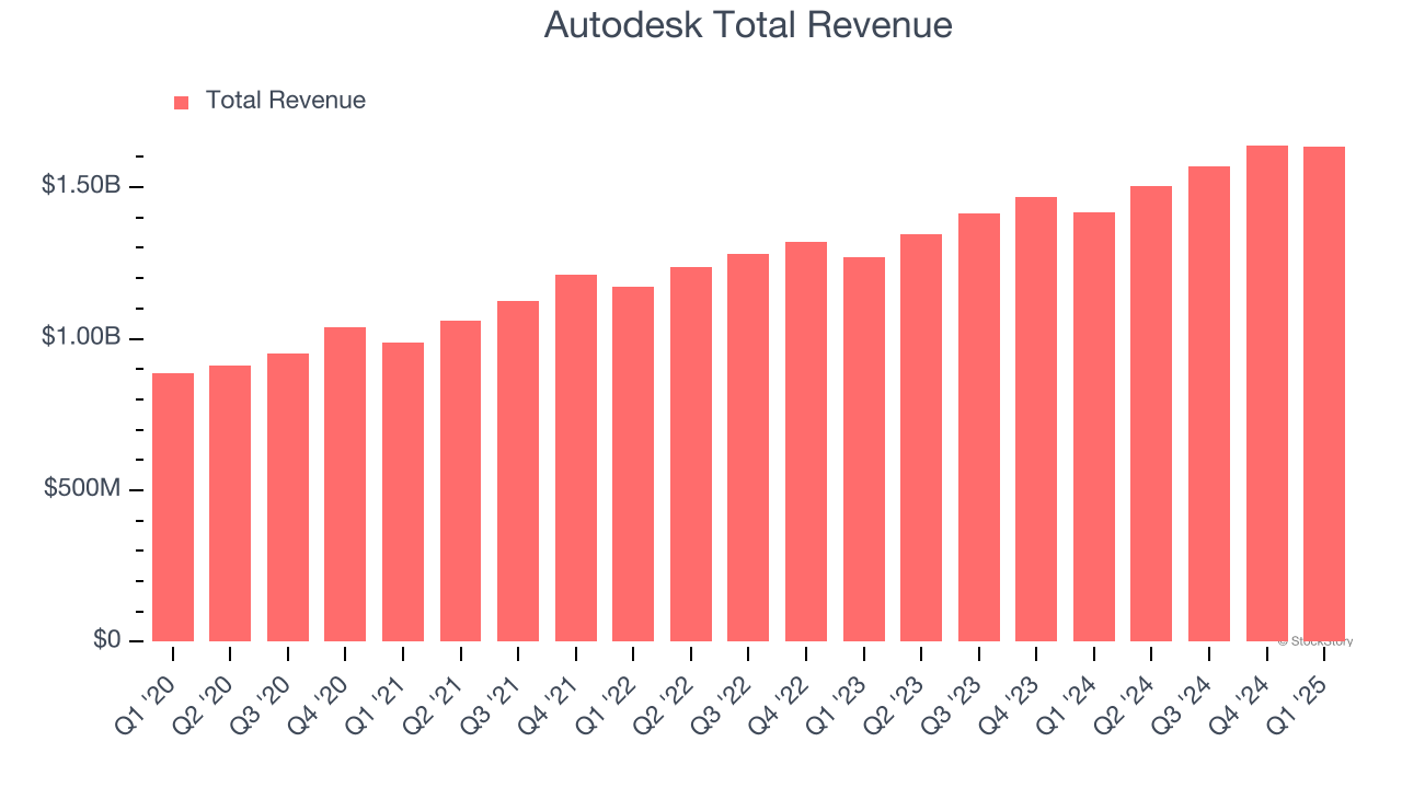Autodesk Total Revenue