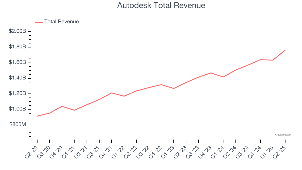 Autodesk Total Revenue