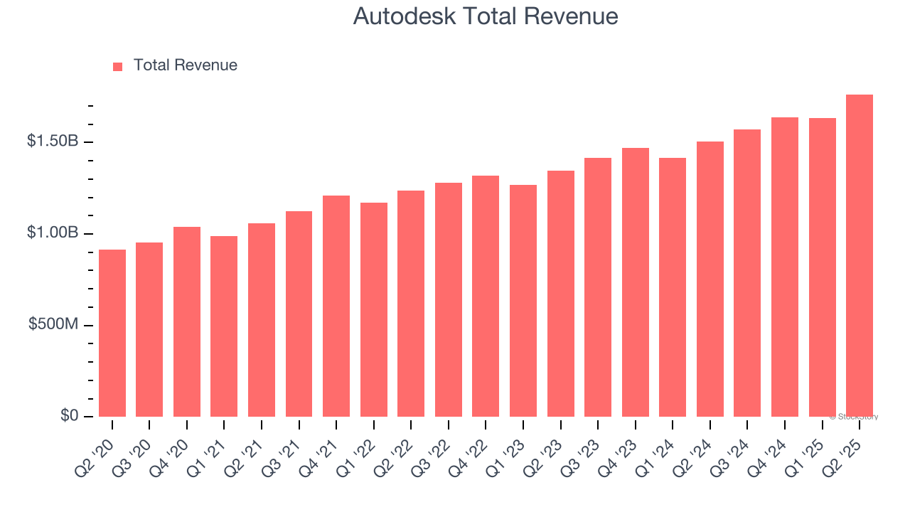 Autodesk Total Revenue