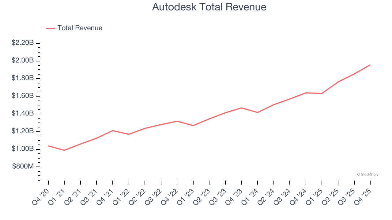 Autodesk Total Revenue