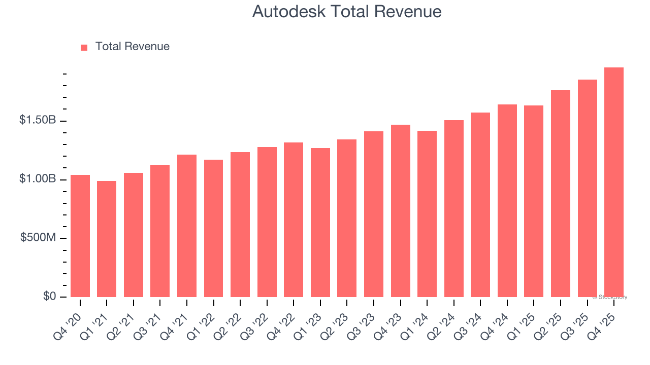 Autodesk Total Revenue