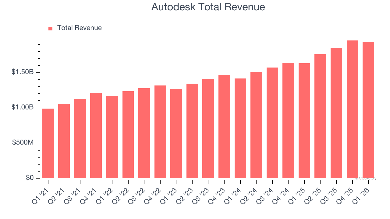 Autodesk Total Revenue
