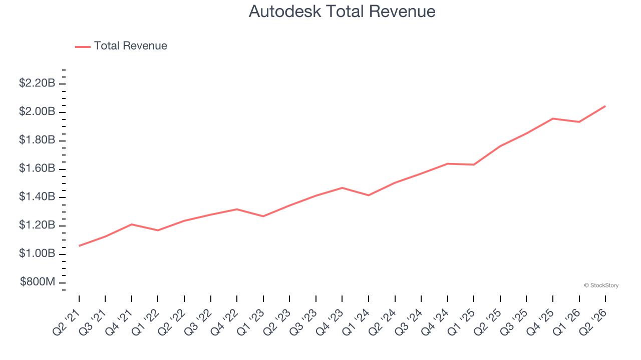 Autodesk Total Revenue