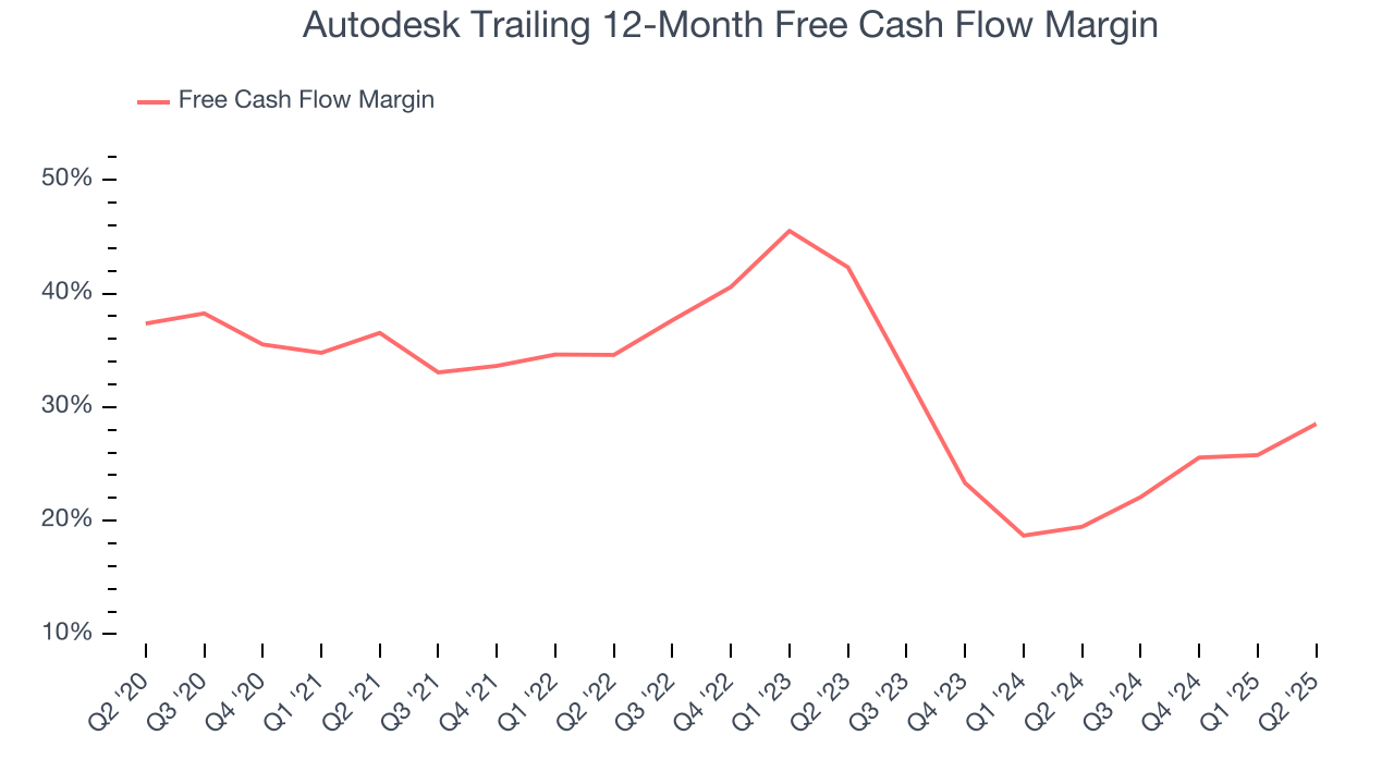 Autodesk Trailing 12-Month Free Cash Flow Margin