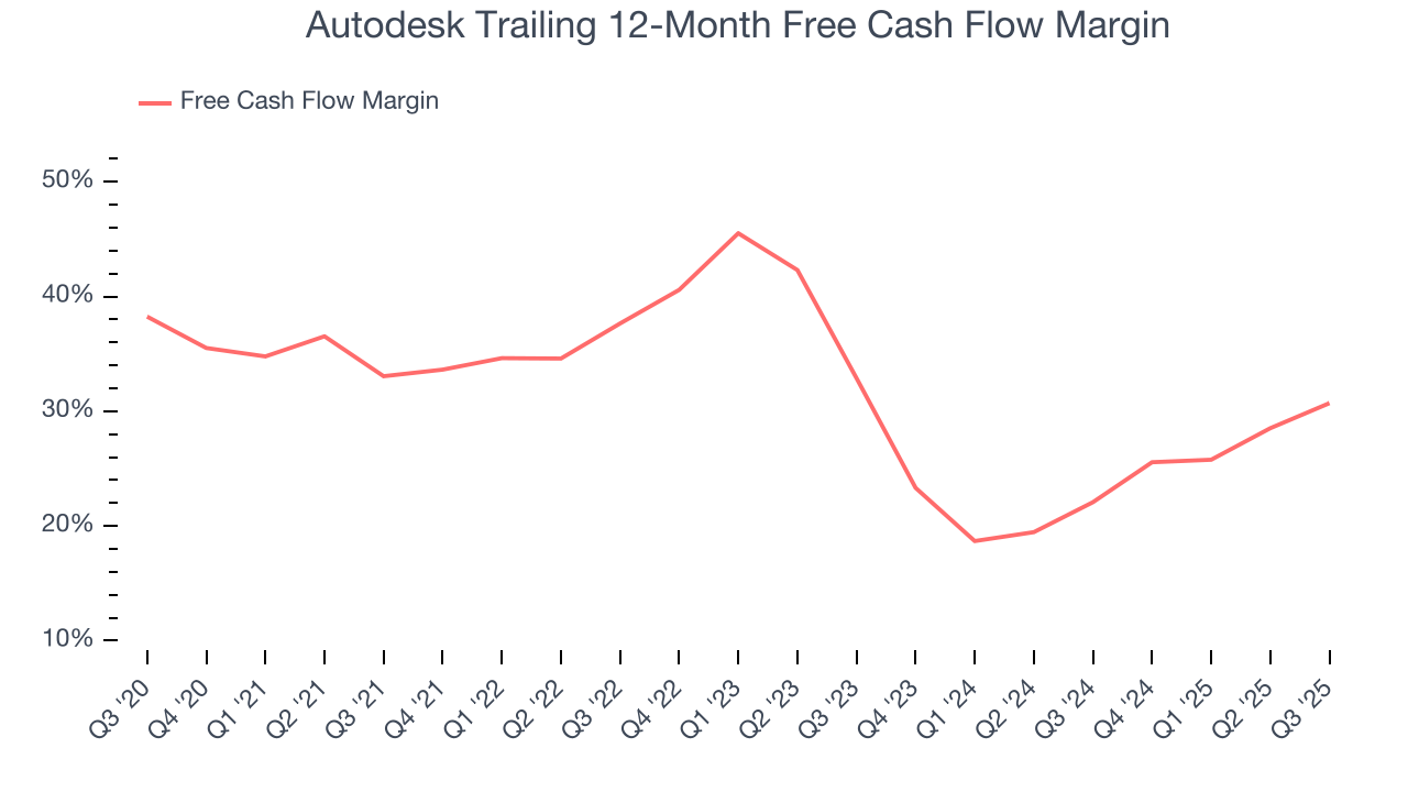 Autodesk Trailing 12-Month Free Cash Flow Margin