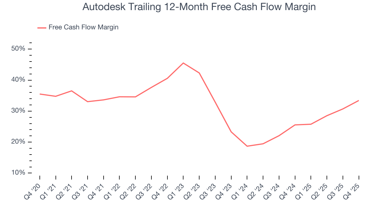 Autodesk Trailing 12-Month Free Cash Flow Margin
