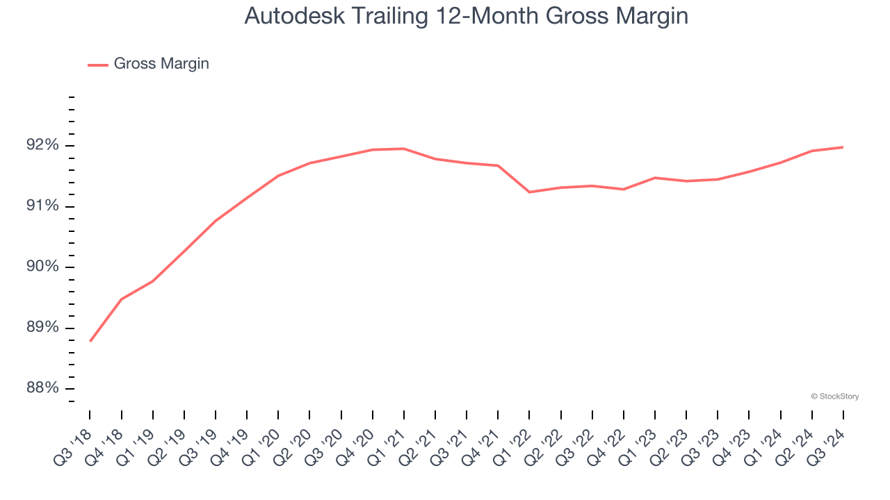 Autodesk Trailing 12-Month Gross Margin