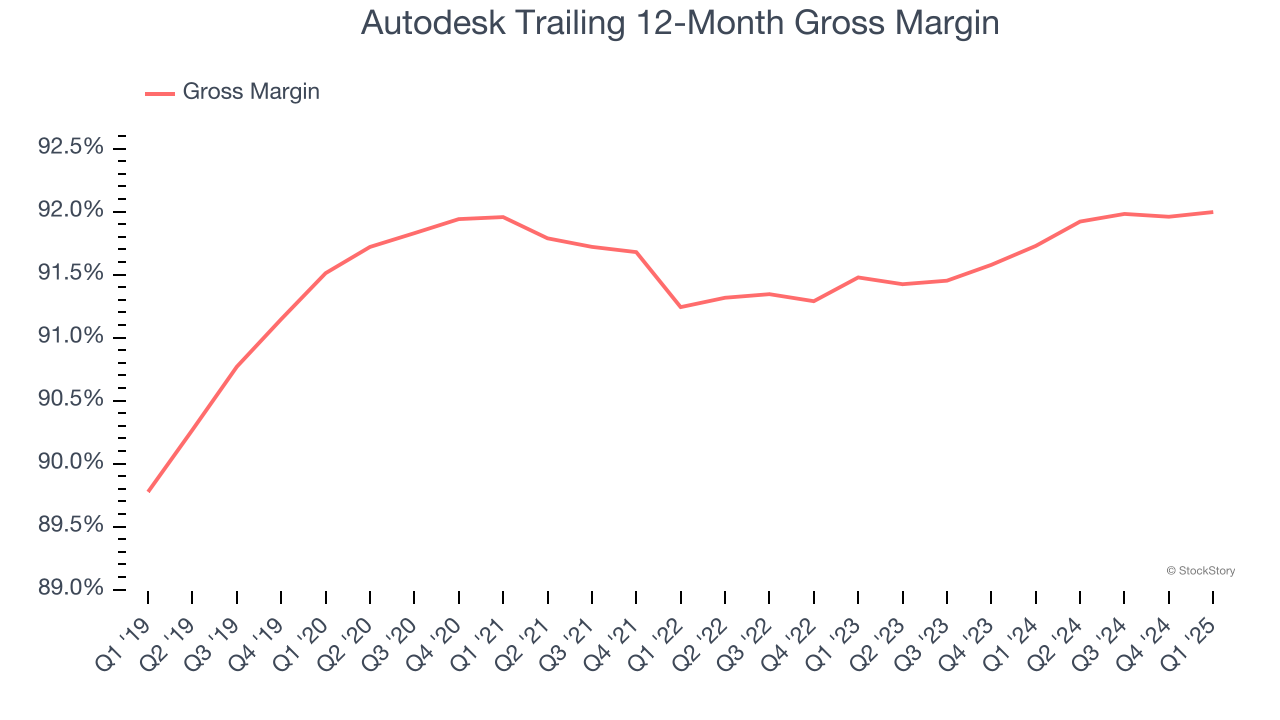 Autodesk Trailing 12-Month Gross Margin