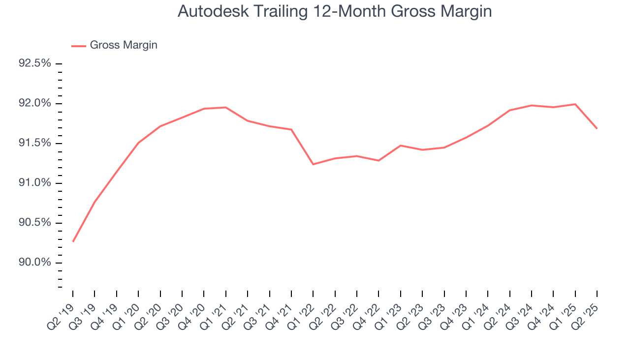 Autodesk Trailing 12-Month Gross Margin