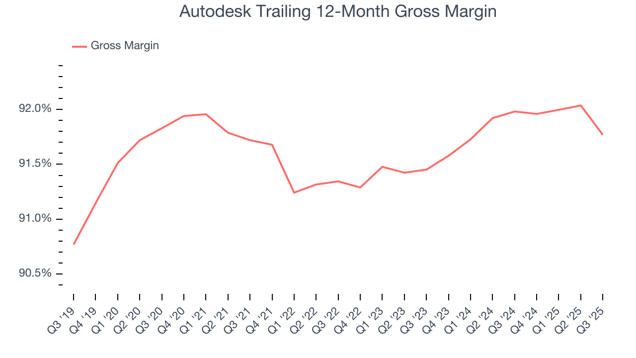 Autodesk Trailing 12-Month Gross Margin