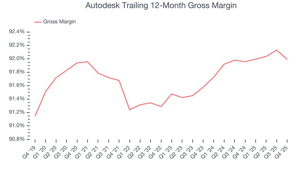 Autodesk Trailing 12-Month Gross Margin