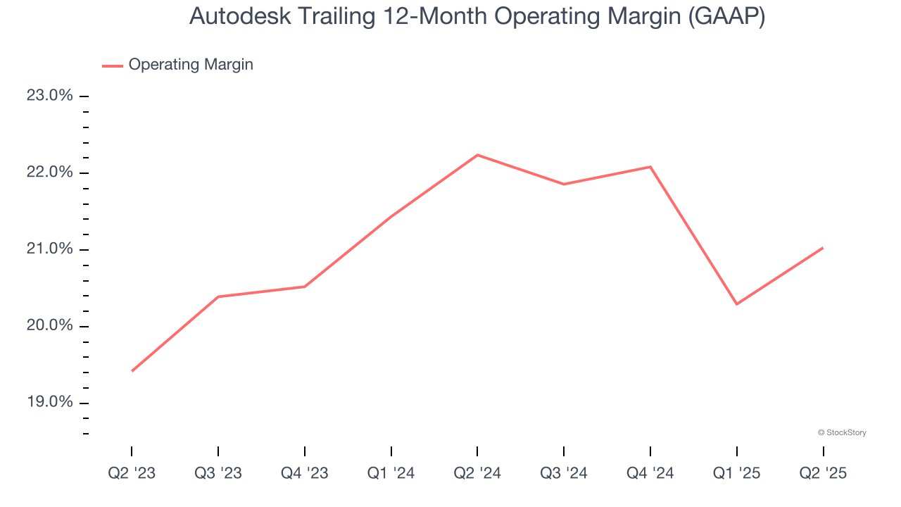 Autodesk Trailing 12-Month Operating Margin (GAAP)